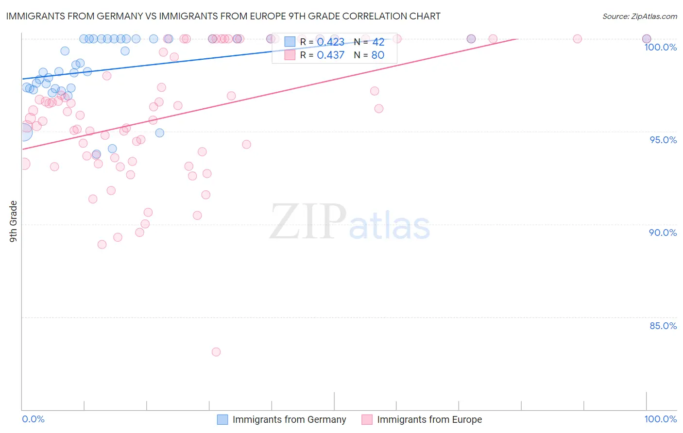 Immigrants from Germany vs Immigrants from Europe 9th Grade