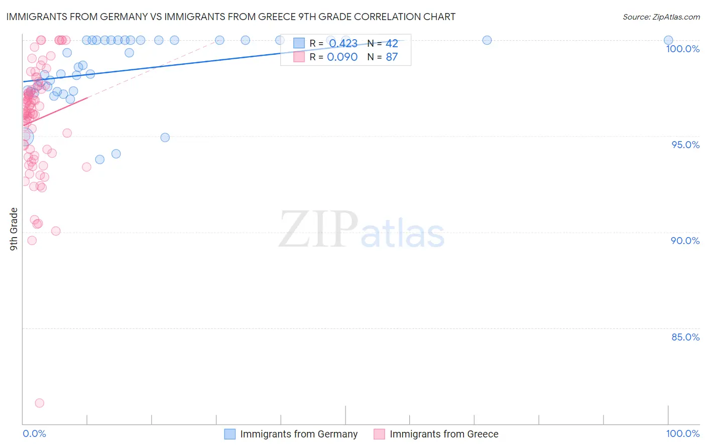 Immigrants from Germany vs Immigrants from Greece 9th Grade