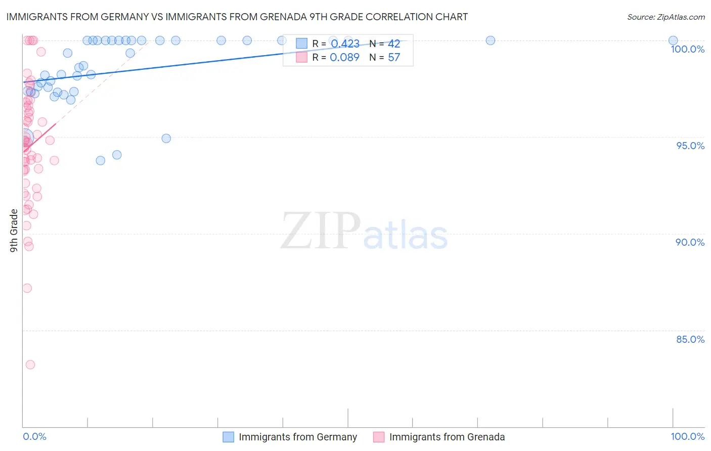 Immigrants from Germany vs Immigrants from Grenada 9th Grade