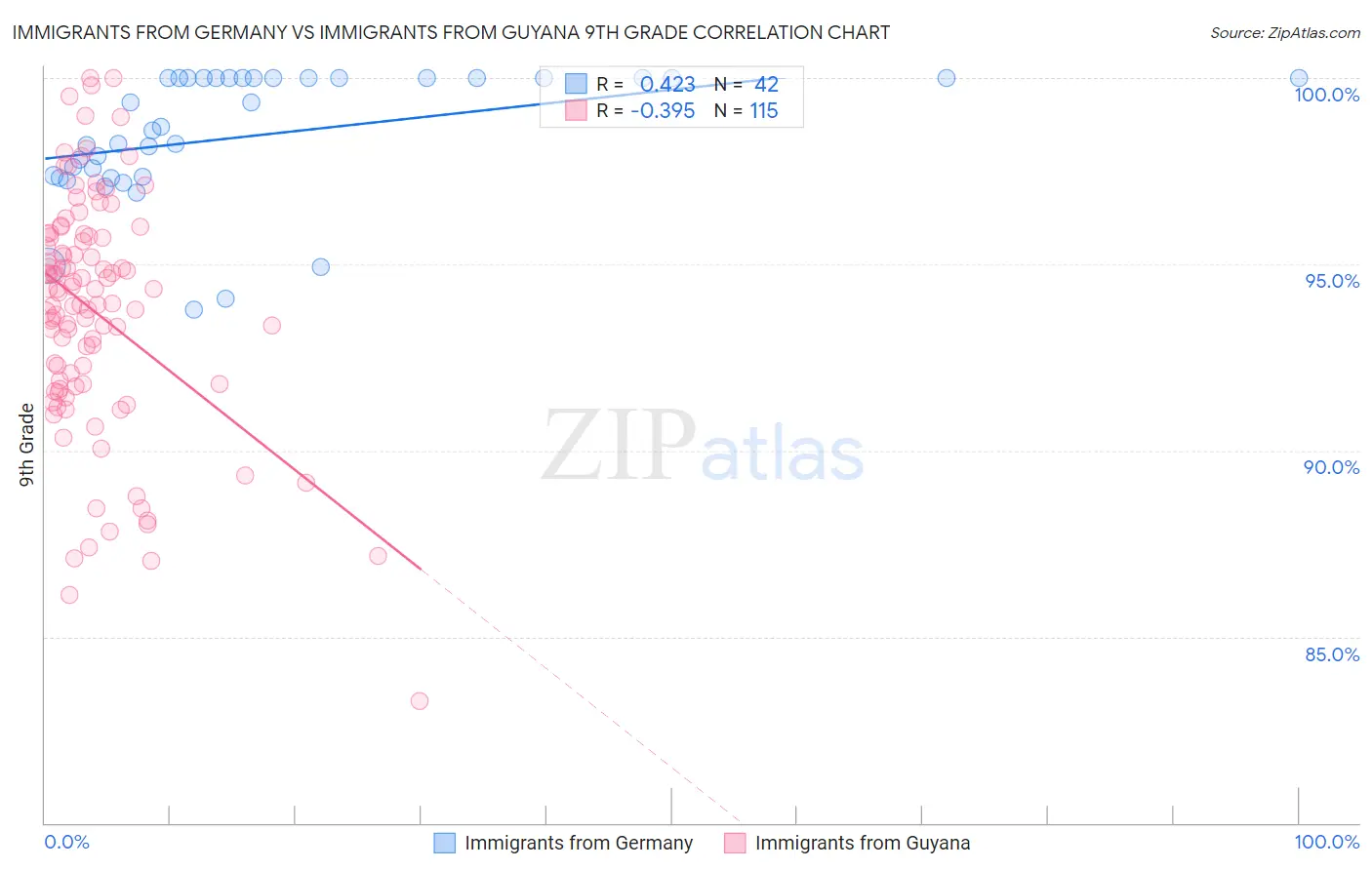 Immigrants from Germany vs Immigrants from Guyana 9th Grade