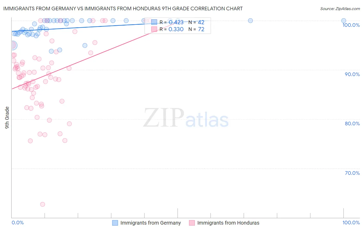 Immigrants from Germany vs Immigrants from Honduras 9th Grade
