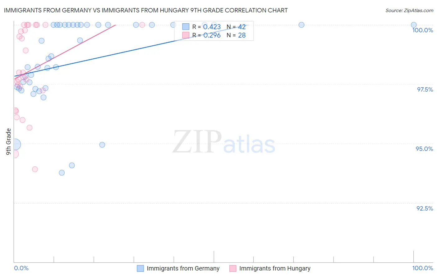 Immigrants from Germany vs Immigrants from Hungary 9th Grade