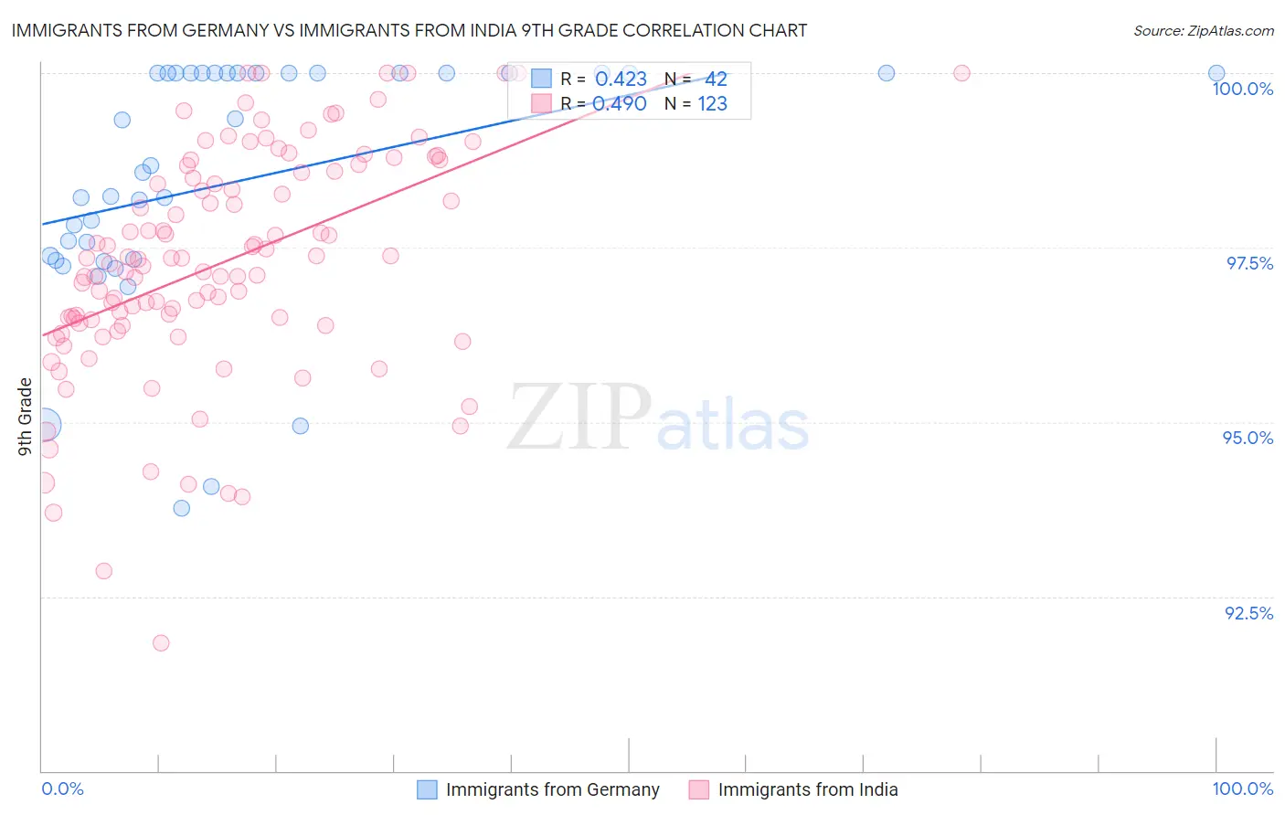 Immigrants from Germany vs Immigrants from India 9th Grade