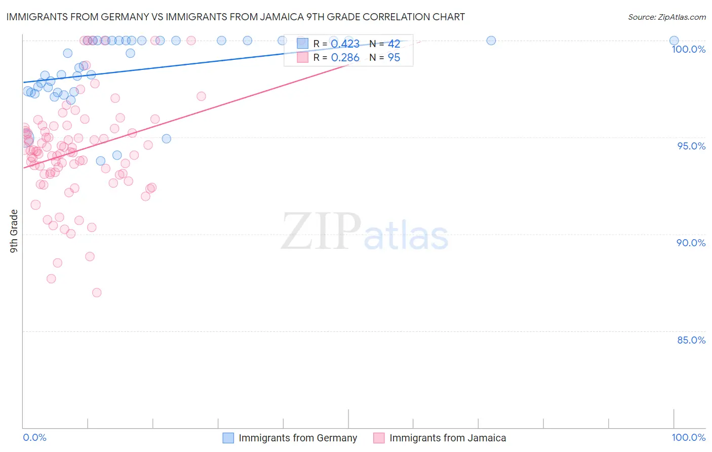Immigrants from Germany vs Immigrants from Jamaica 9th Grade