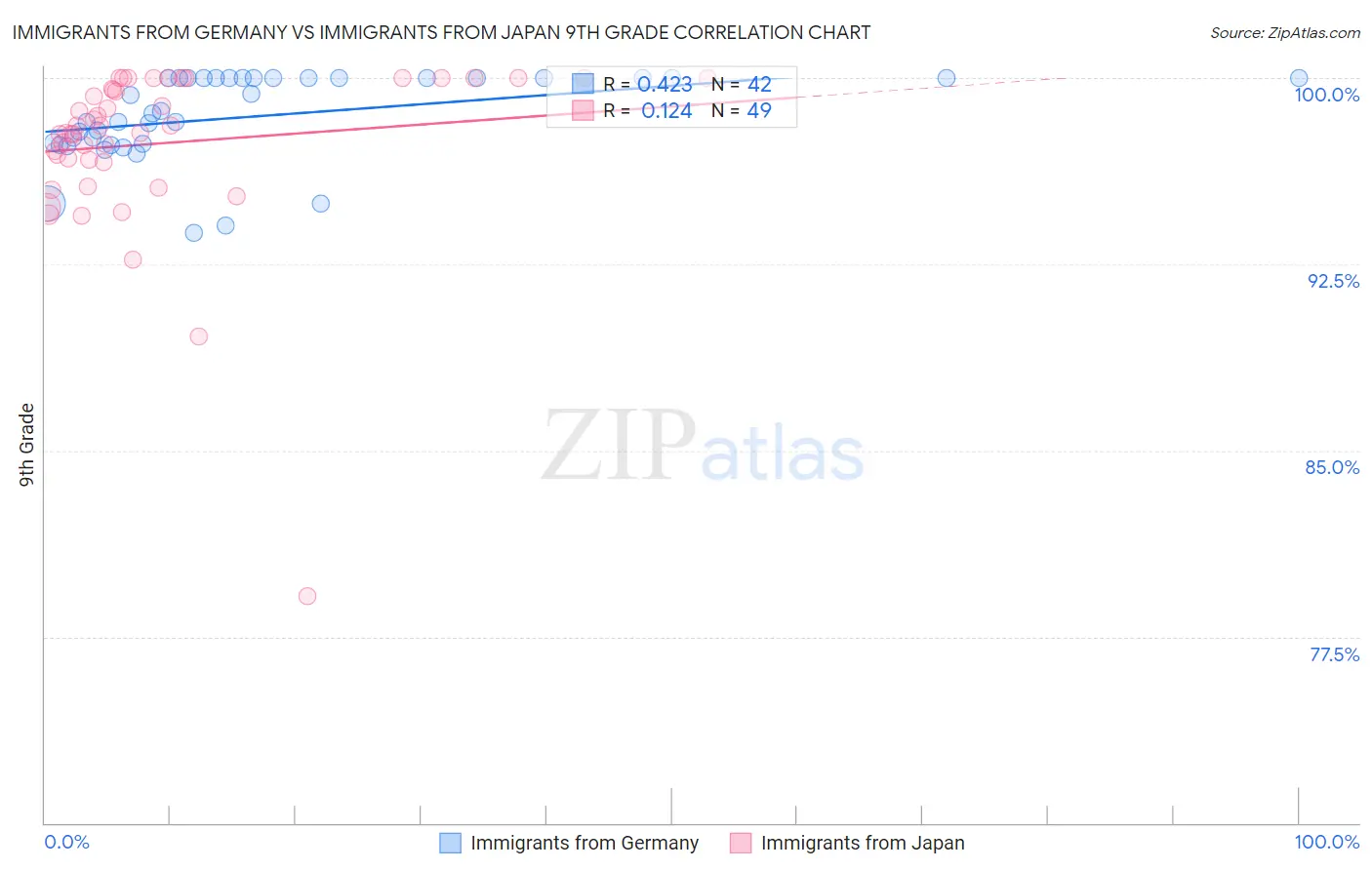 Immigrants from Germany vs Immigrants from Japan 9th Grade