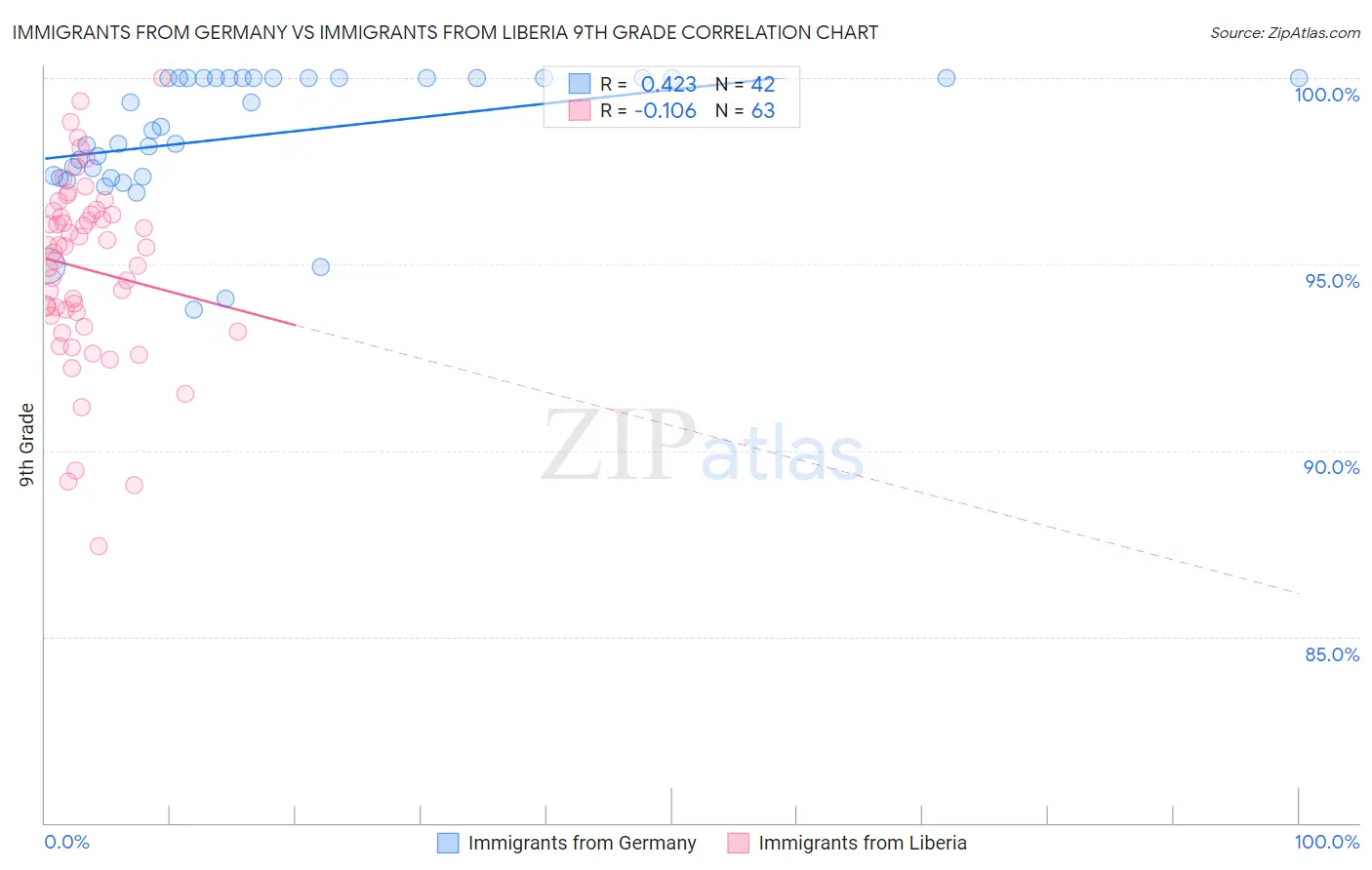 Immigrants from Germany vs Immigrants from Liberia 9th Grade