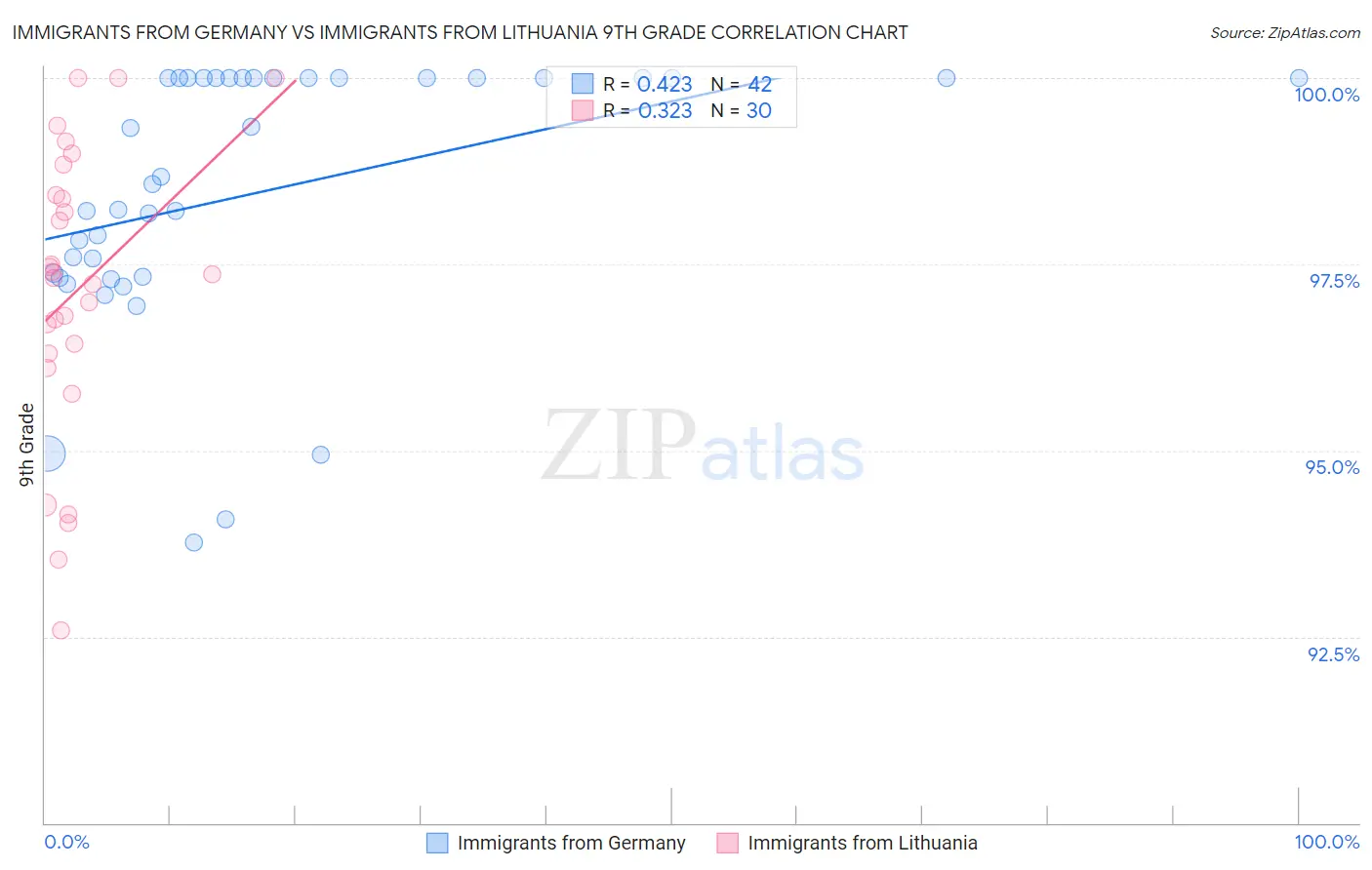 Immigrants from Germany vs Immigrants from Lithuania 9th Grade