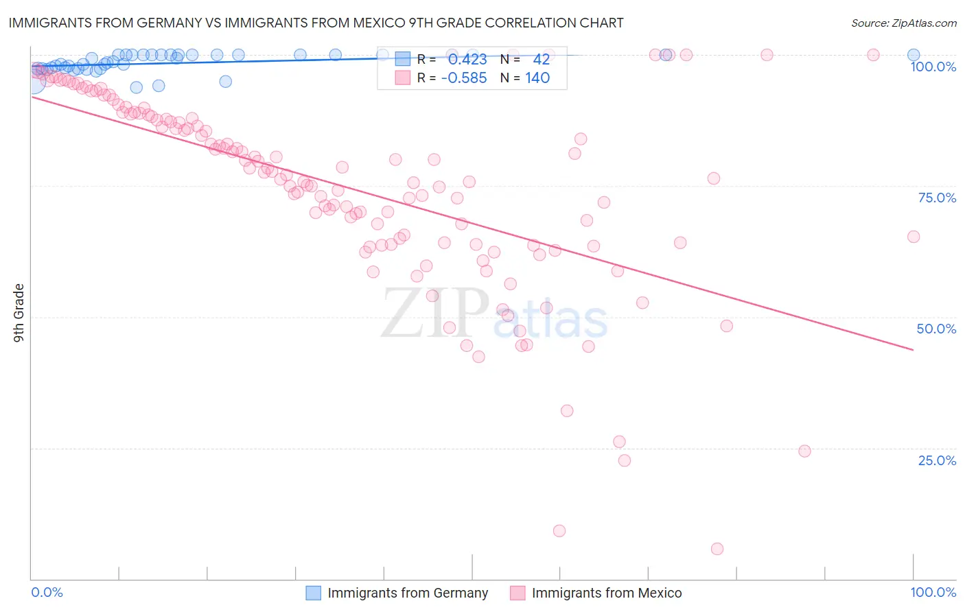Immigrants from Germany vs Immigrants from Mexico 9th Grade