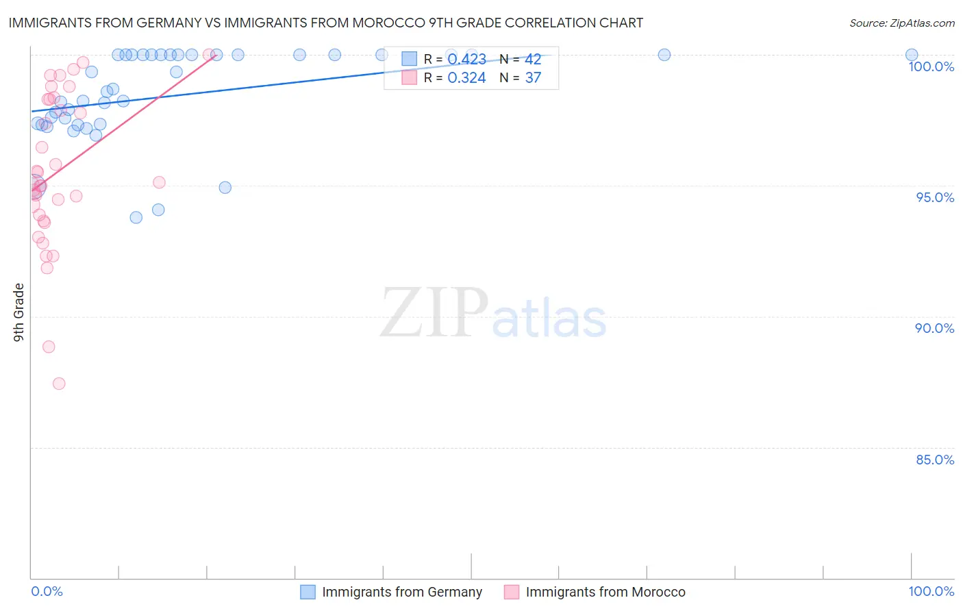 Immigrants from Germany vs Immigrants from Morocco 9th Grade