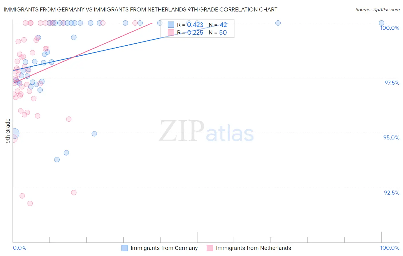 Immigrants from Germany vs Immigrants from Netherlands 9th Grade