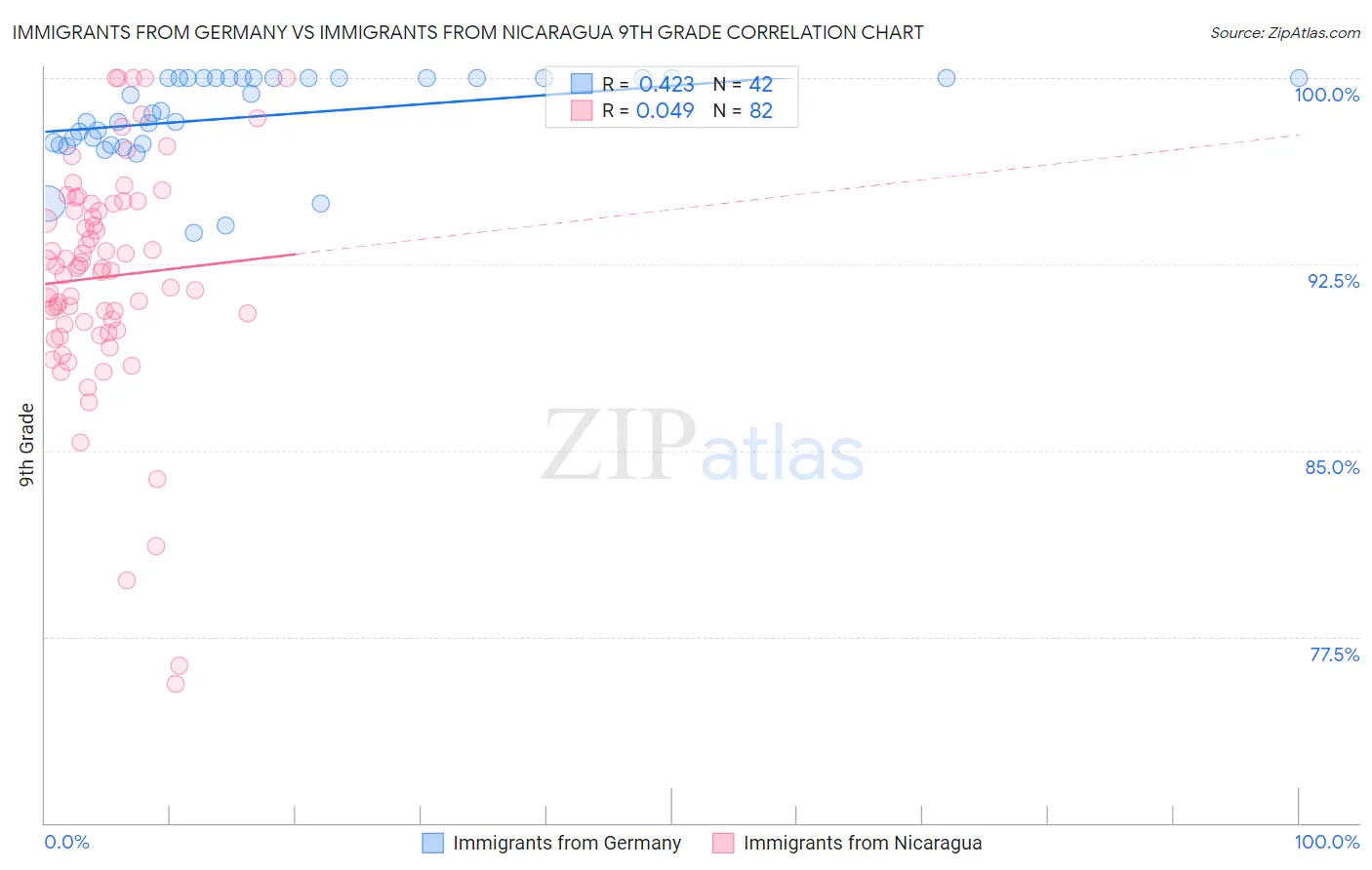 Immigrants from Germany vs Immigrants from Nicaragua 9th Grade
