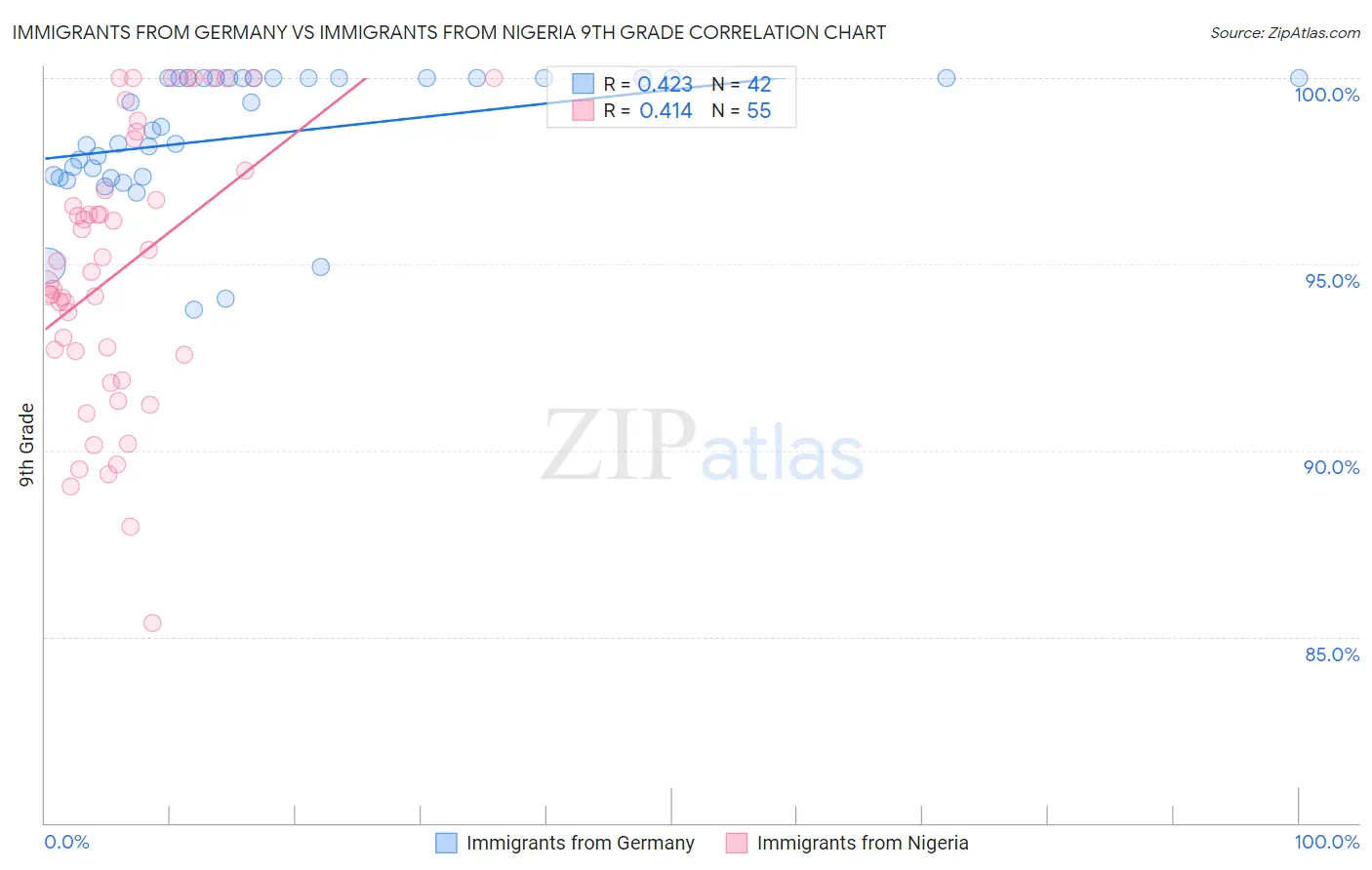 Immigrants from Germany vs Immigrants from Nigeria 9th Grade