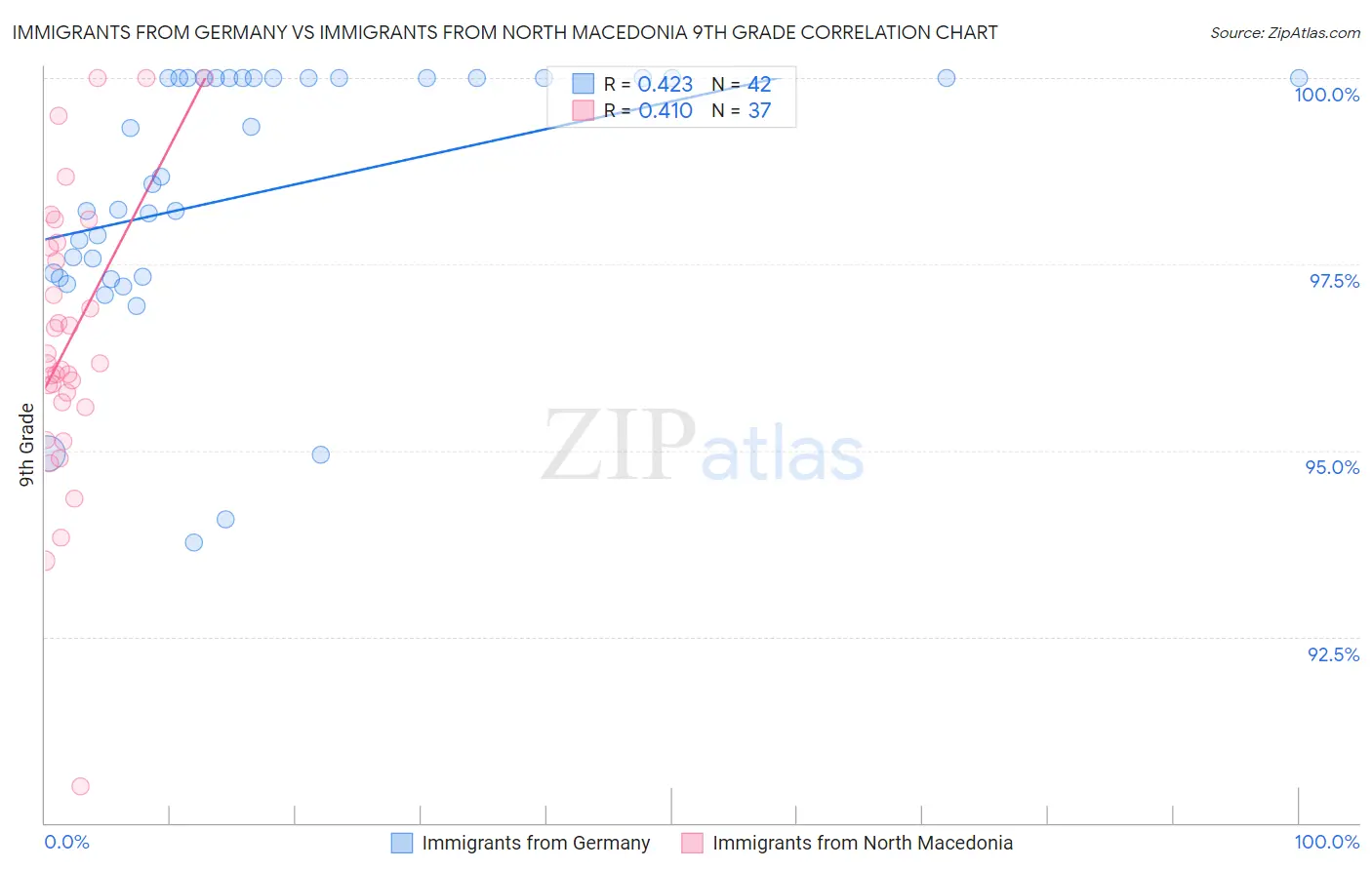 Immigrants from Germany vs Immigrants from North Macedonia 9th Grade