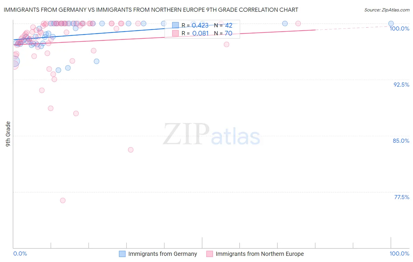 Immigrants from Germany vs Immigrants from Northern Europe 9th Grade