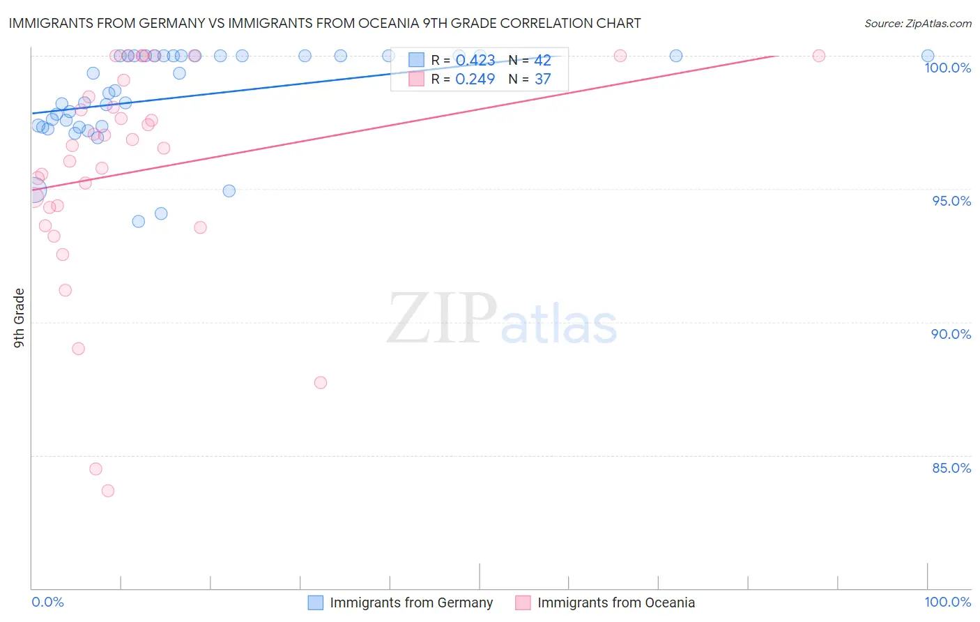 Immigrants from Germany vs Immigrants from Oceania 9th Grade