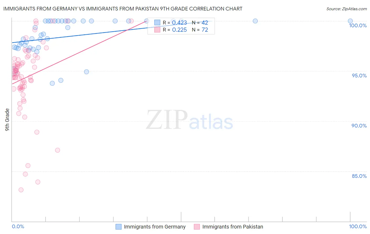 Immigrants from Germany vs Immigrants from Pakistan 9th Grade