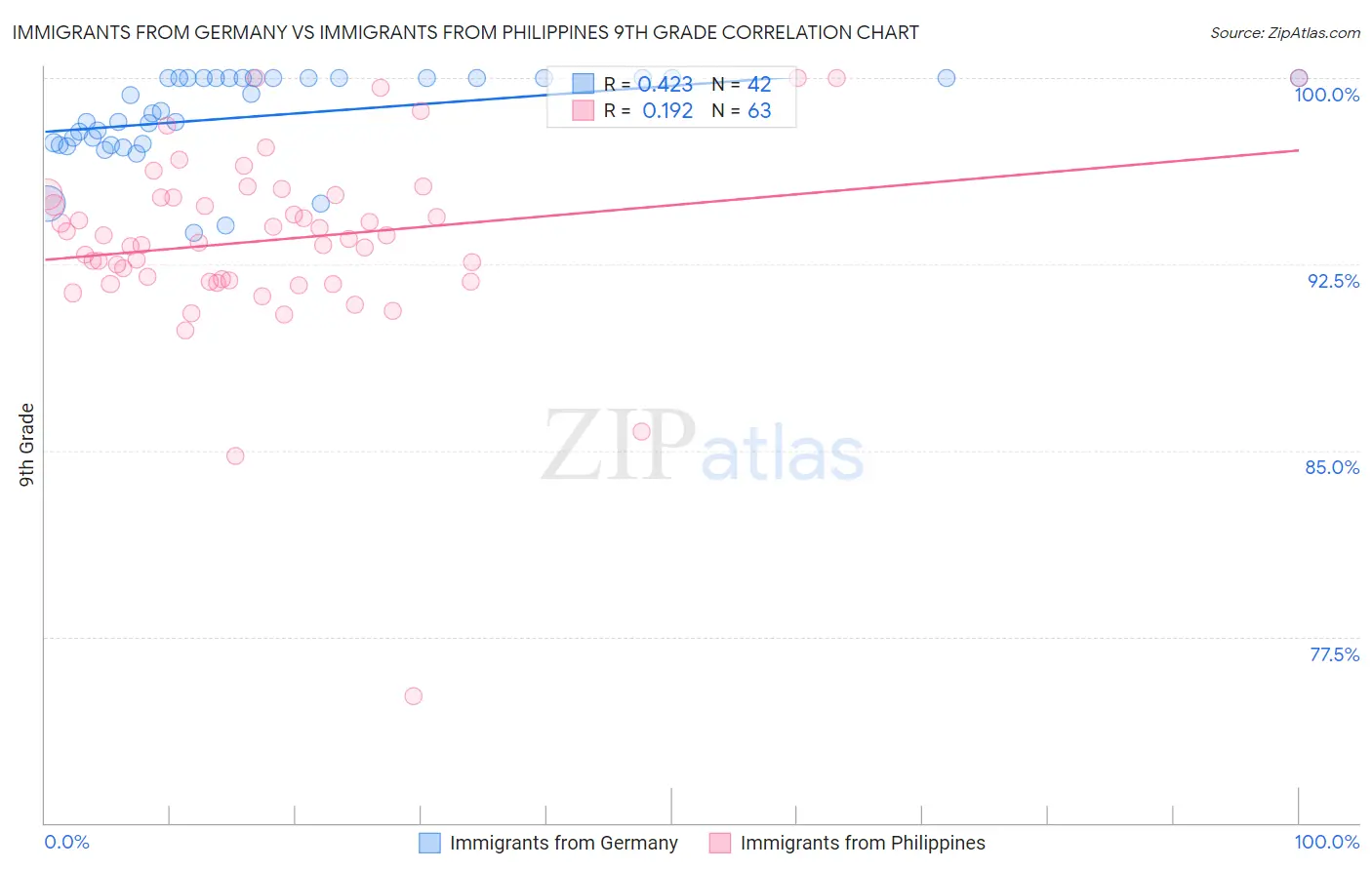 Immigrants from Germany vs Immigrants from Philippines 9th Grade