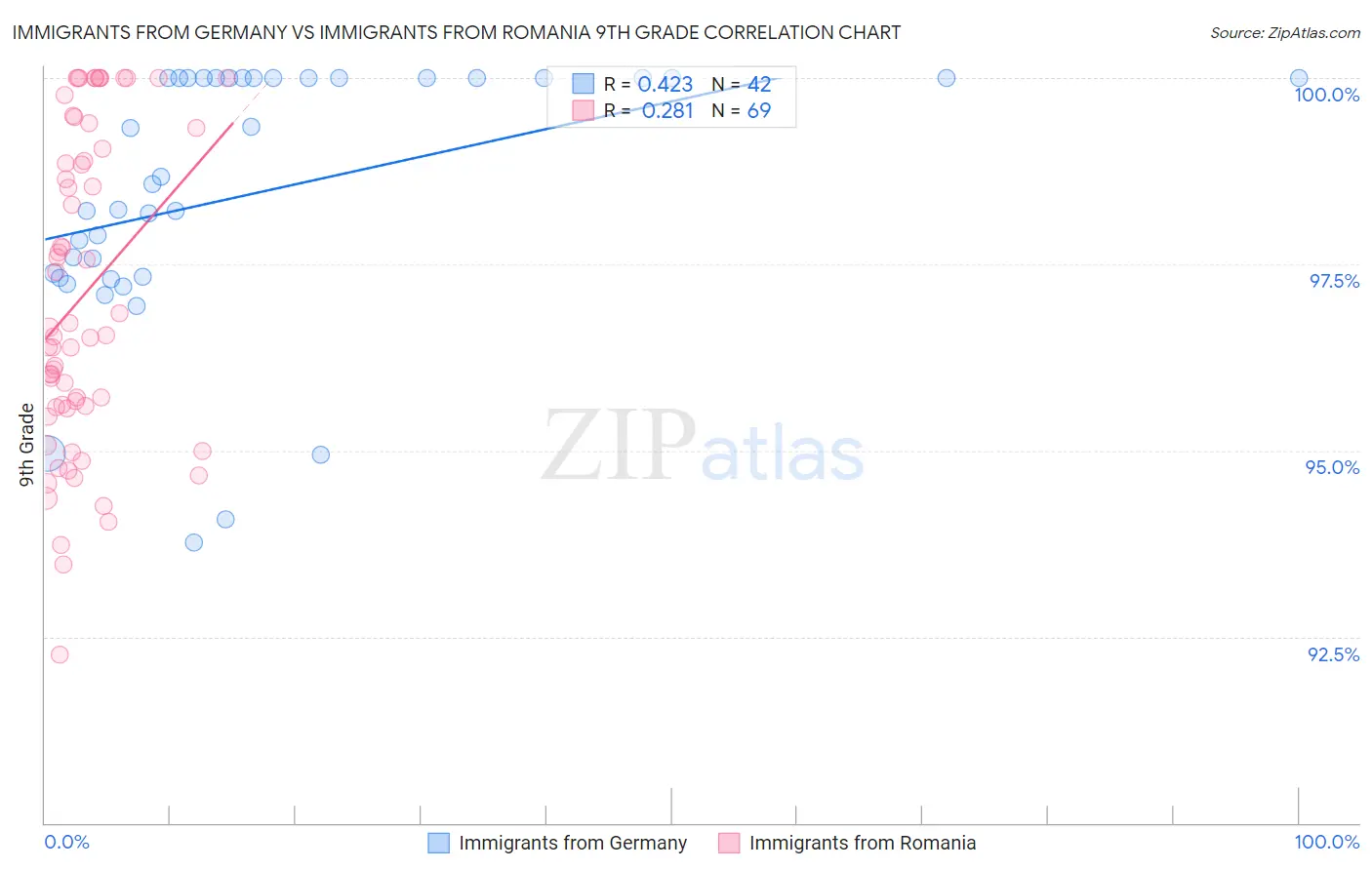 Immigrants from Germany vs Immigrants from Romania 9th Grade