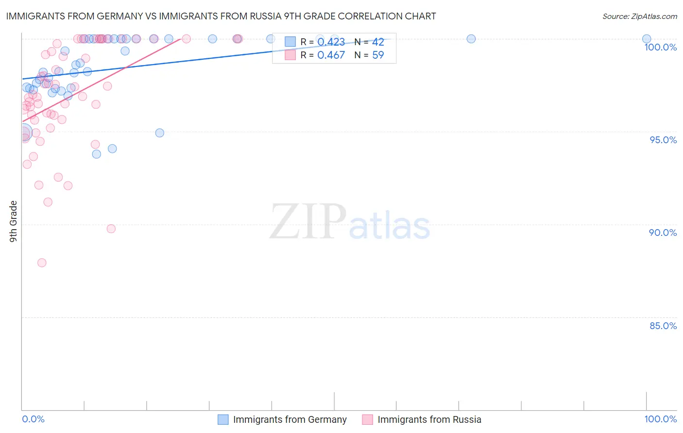 Immigrants from Germany vs Immigrants from Russia 9th Grade