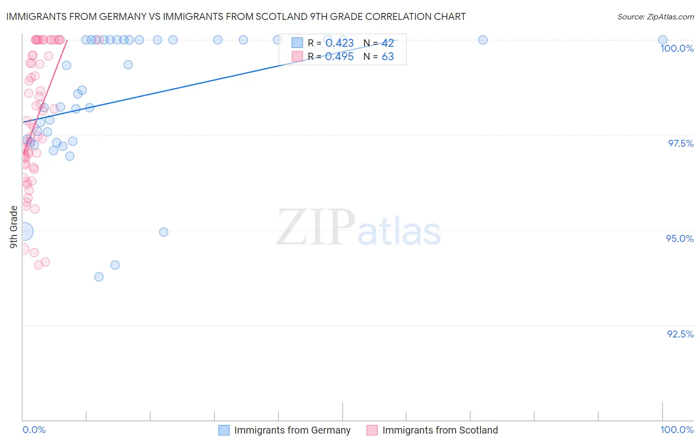 Immigrants from Germany vs Immigrants from Scotland 9th Grade