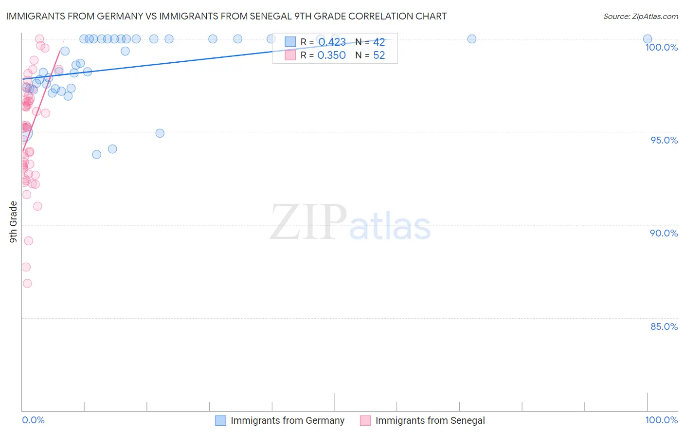 Immigrants from Germany vs Immigrants from Senegal 9th Grade