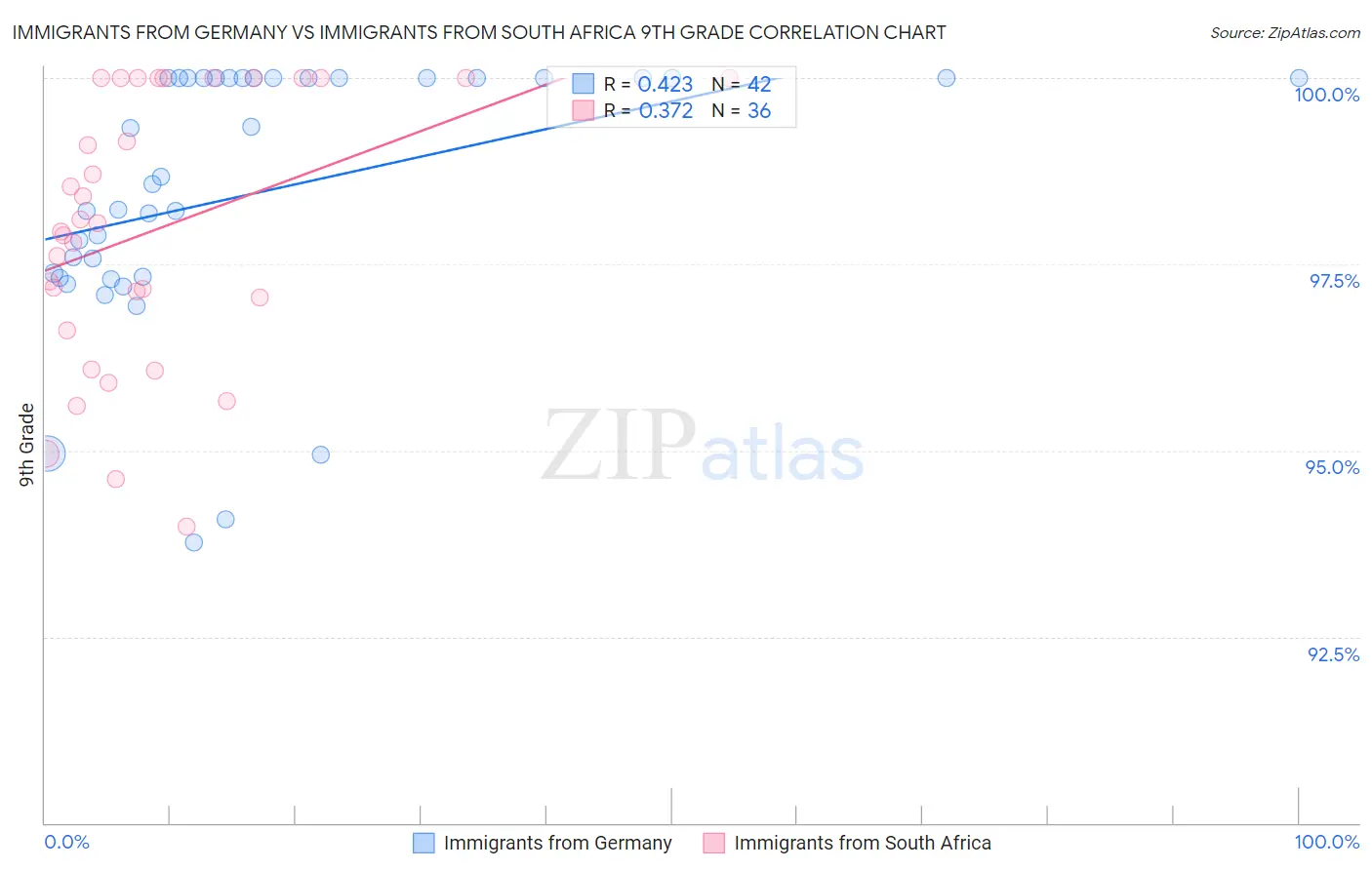 Immigrants from Germany vs Immigrants from South Africa 9th Grade