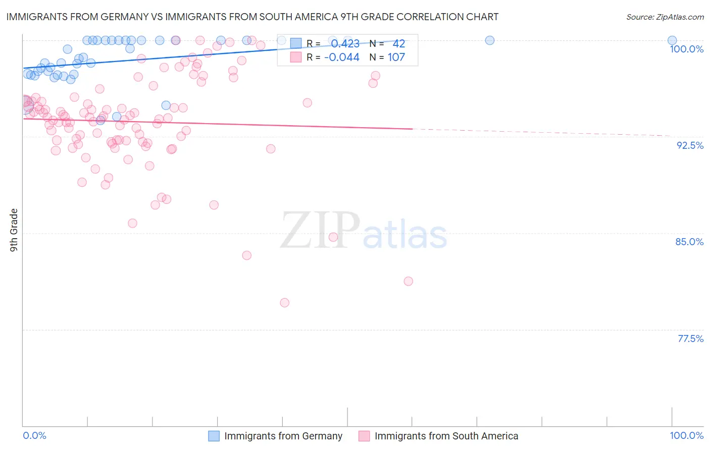 Immigrants from Germany vs Immigrants from South America 9th Grade