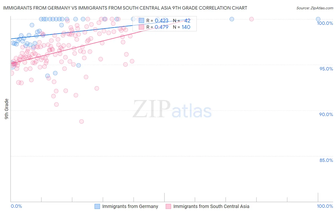 Immigrants from Germany vs Immigrants from South Central Asia 9th Grade