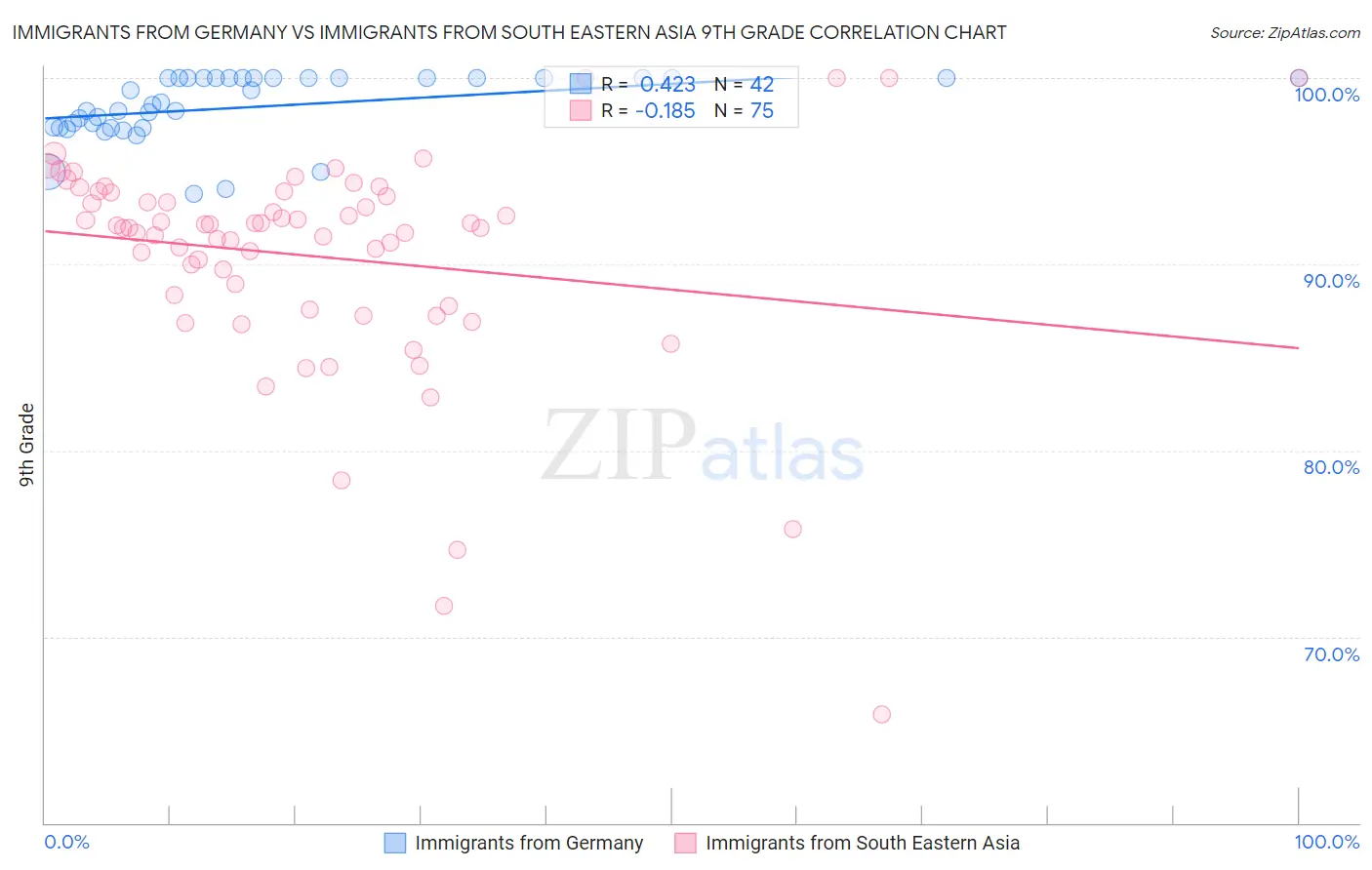 Immigrants from Germany vs Immigrants from South Eastern Asia 9th Grade