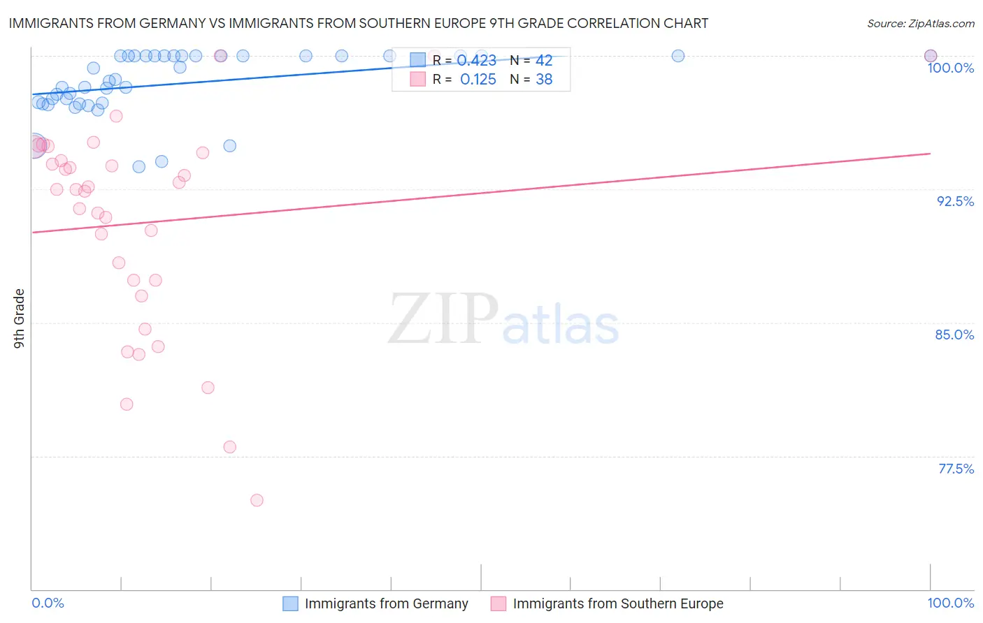 Immigrants from Germany vs Immigrants from Southern Europe 9th Grade
