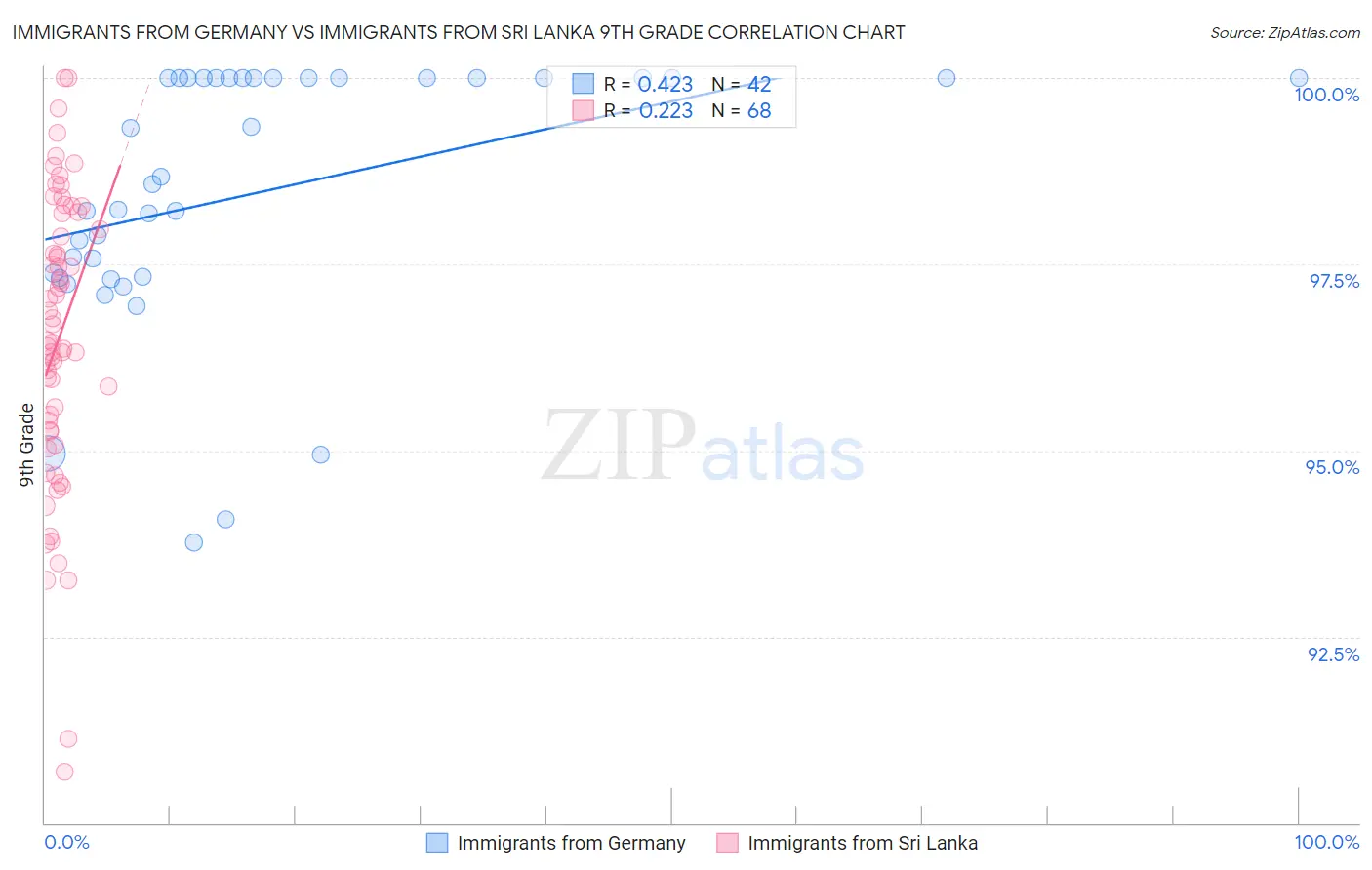 Immigrants from Germany vs Immigrants from Sri Lanka 9th Grade