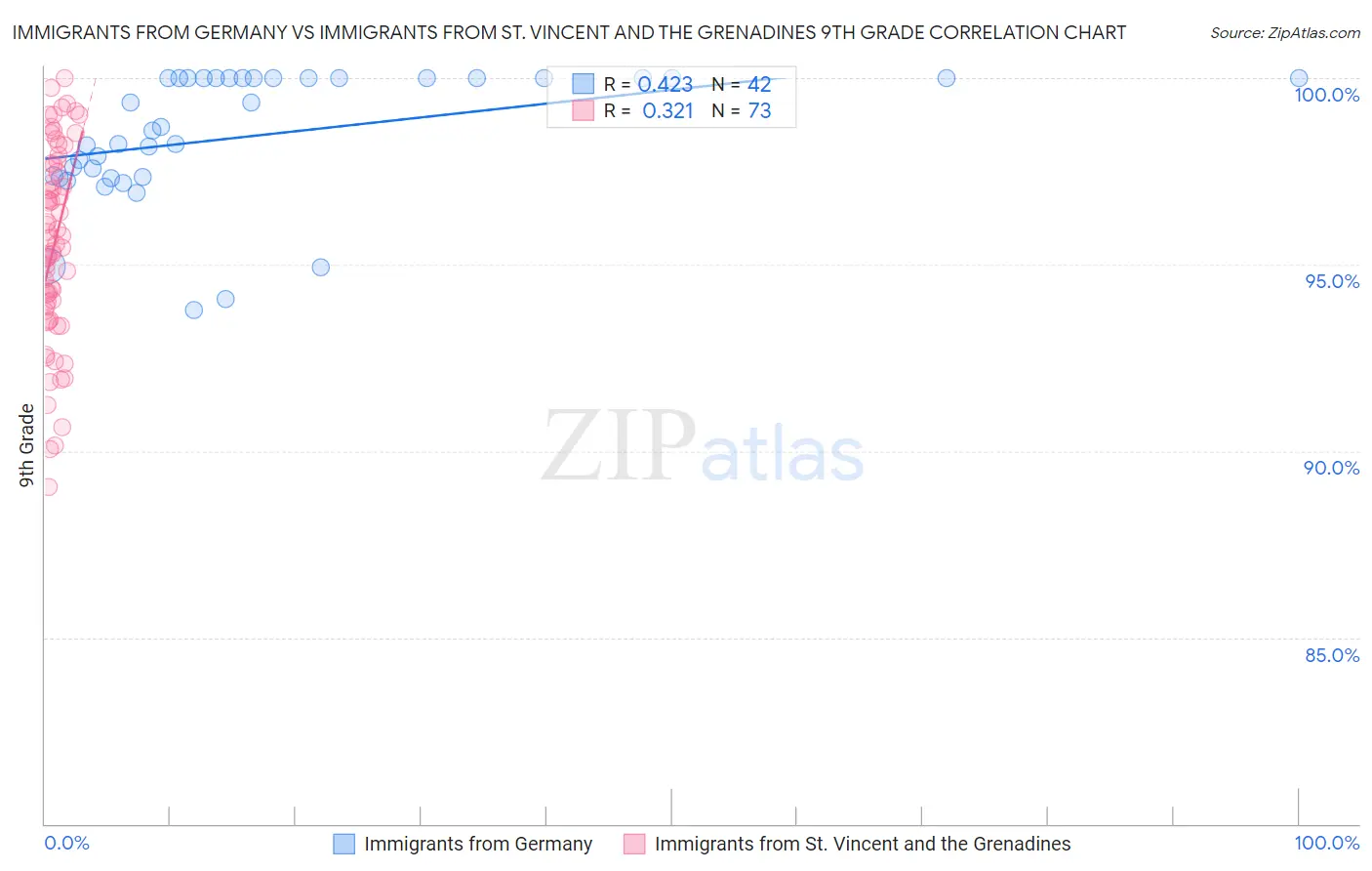 Immigrants from Germany vs Immigrants from St. Vincent and the Grenadines 9th Grade