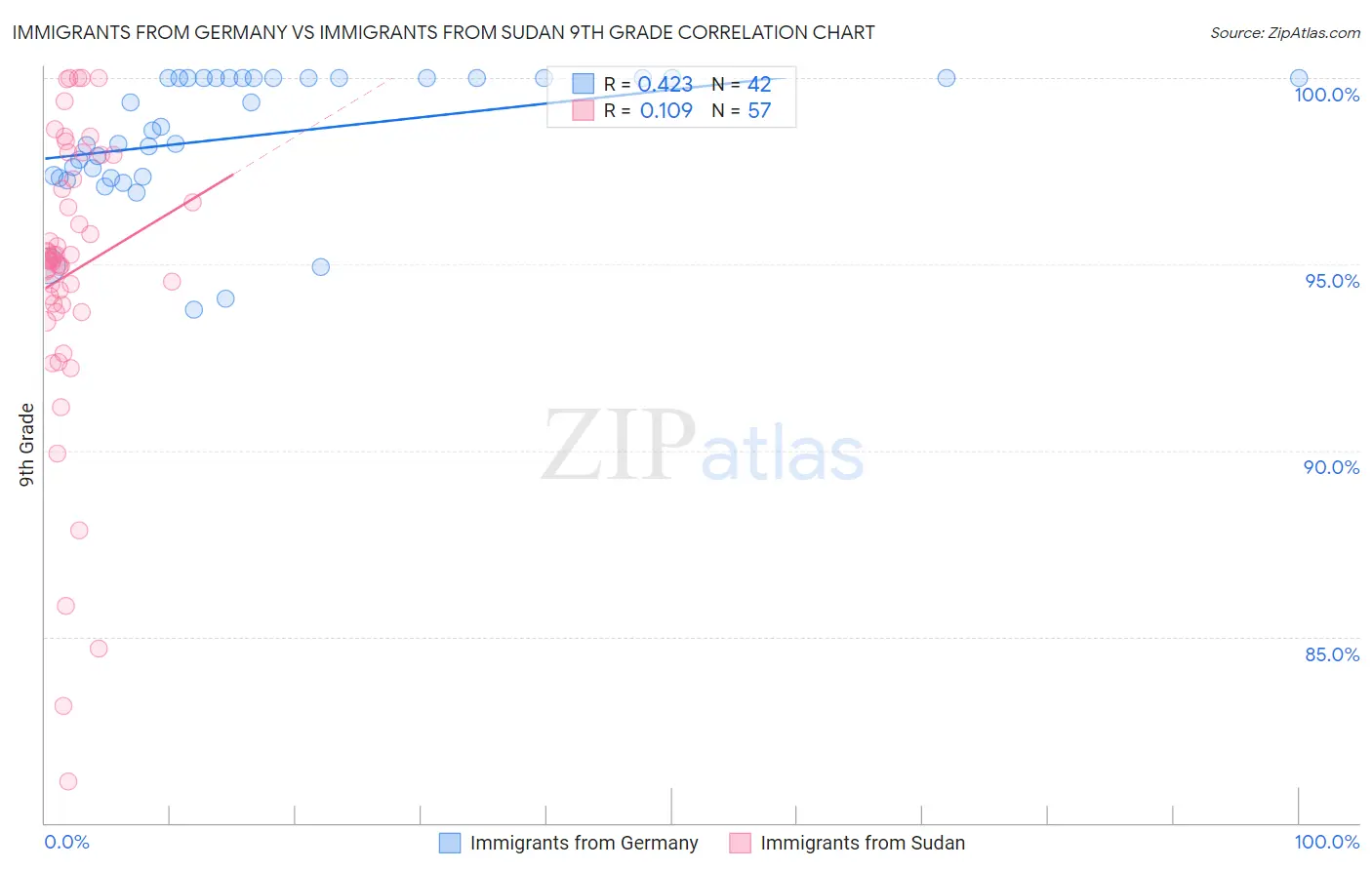 Immigrants from Germany vs Immigrants from Sudan 9th Grade