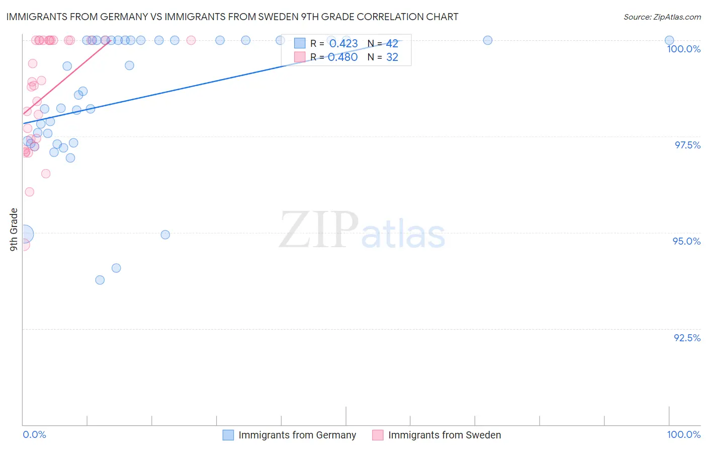 Immigrants from Germany vs Immigrants from Sweden 9th Grade