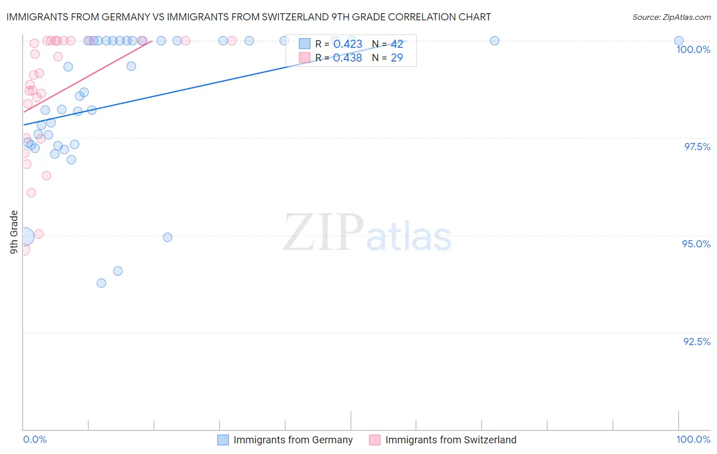 Immigrants from Germany vs Immigrants from Switzerland 9th Grade