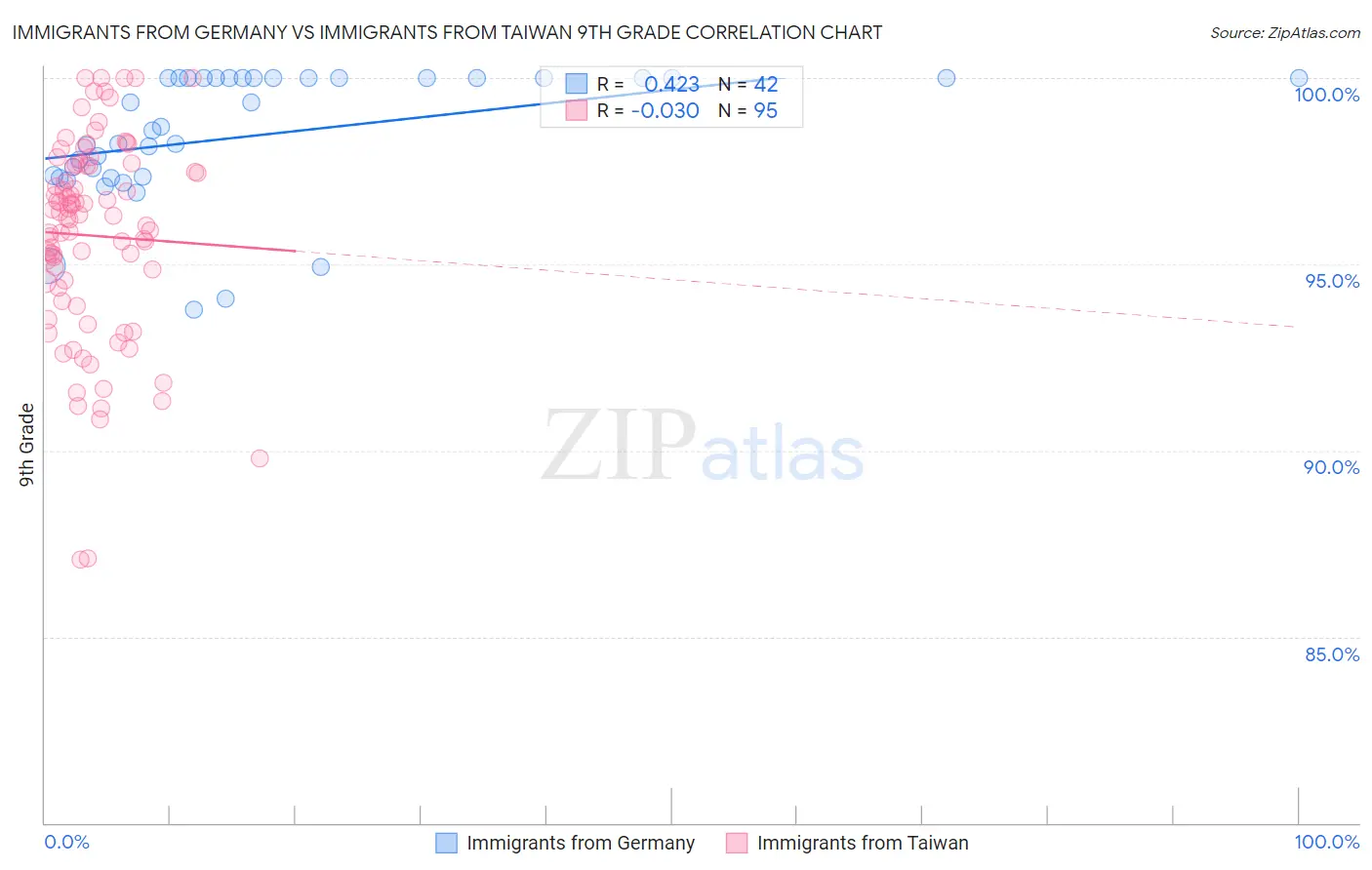 Immigrants from Germany vs Immigrants from Taiwan 9th Grade