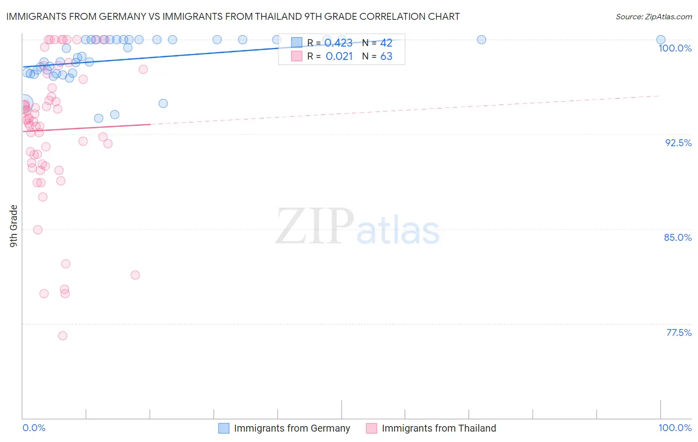 Immigrants from Germany vs Immigrants from Thailand 9th Grade
