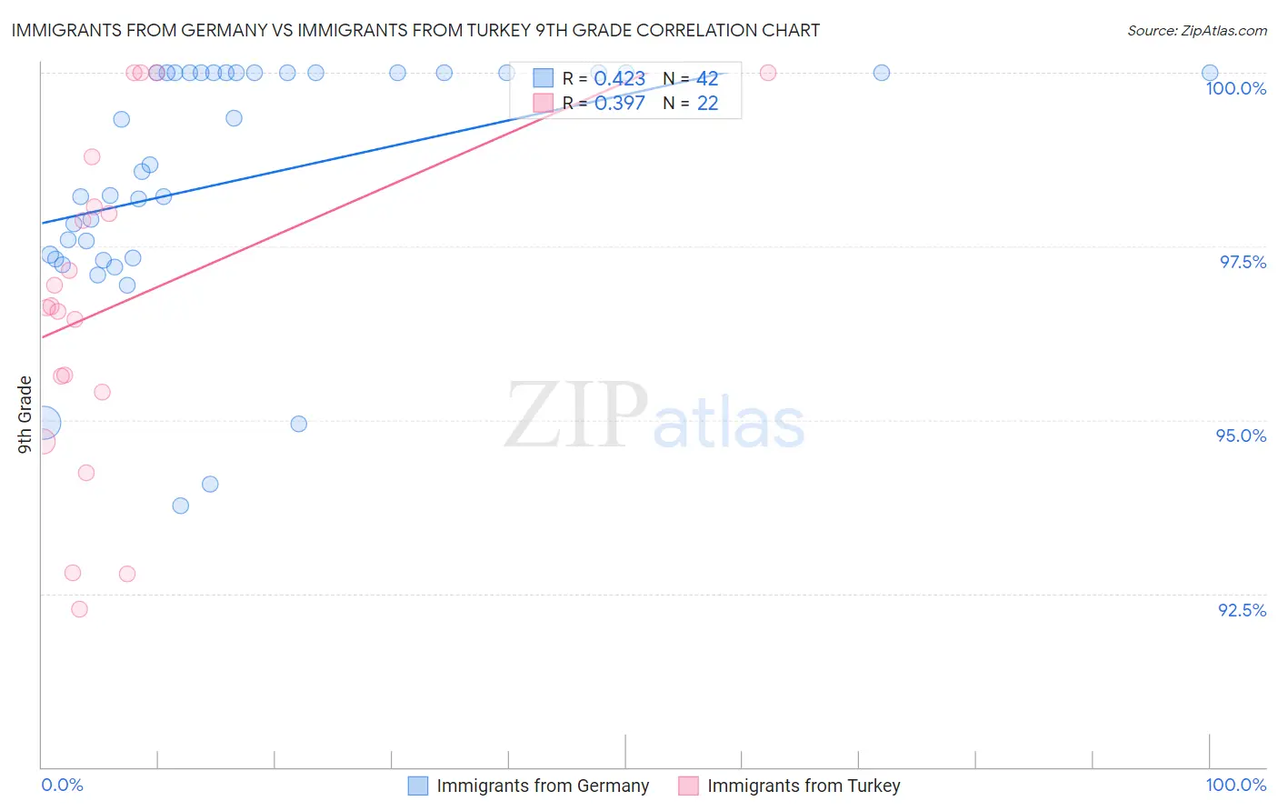 Immigrants from Germany vs Immigrants from Turkey 9th Grade