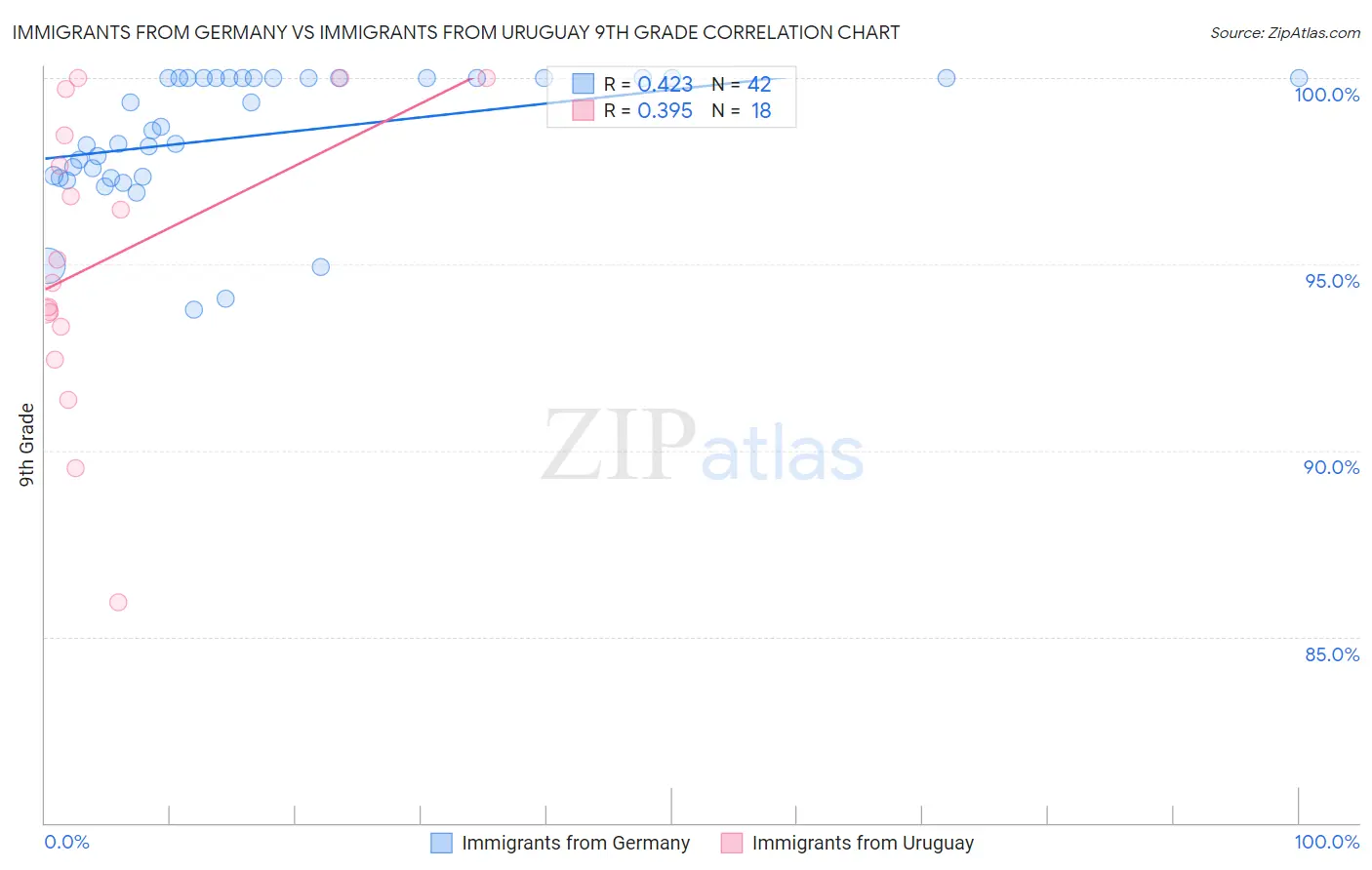 Immigrants from Germany vs Immigrants from Uruguay 9th Grade