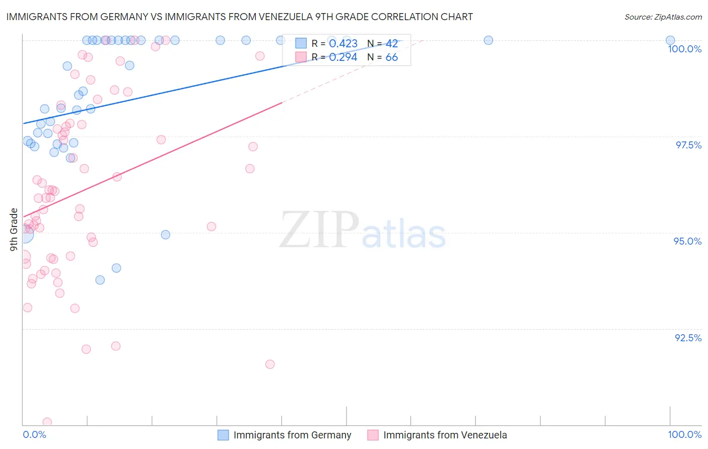 Immigrants from Germany vs Immigrants from Venezuela 9th Grade