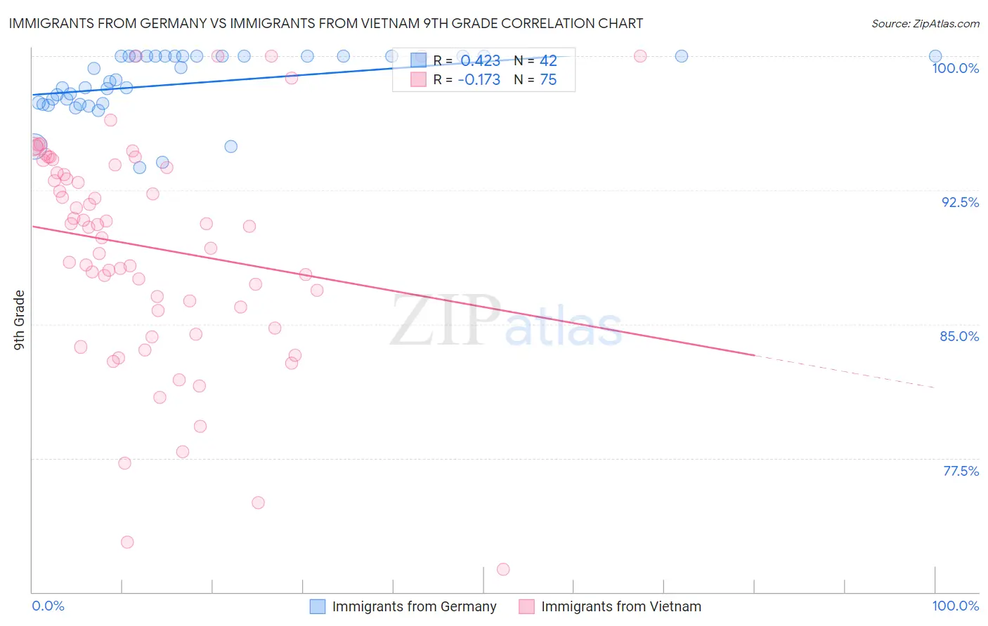 Immigrants from Germany vs Immigrants from Vietnam 9th Grade