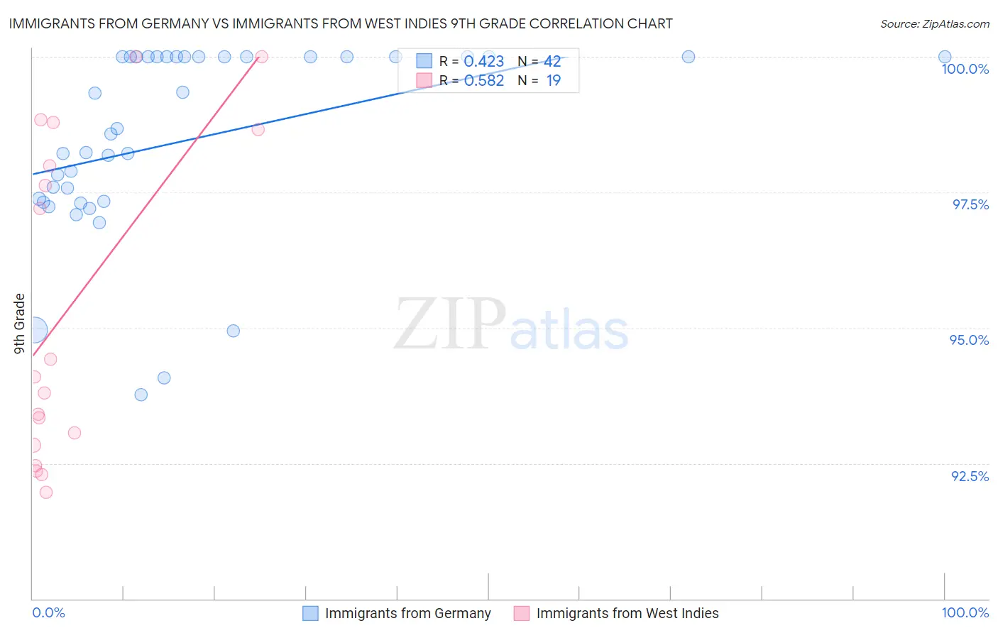 Immigrants from Germany vs Immigrants from West Indies 9th Grade