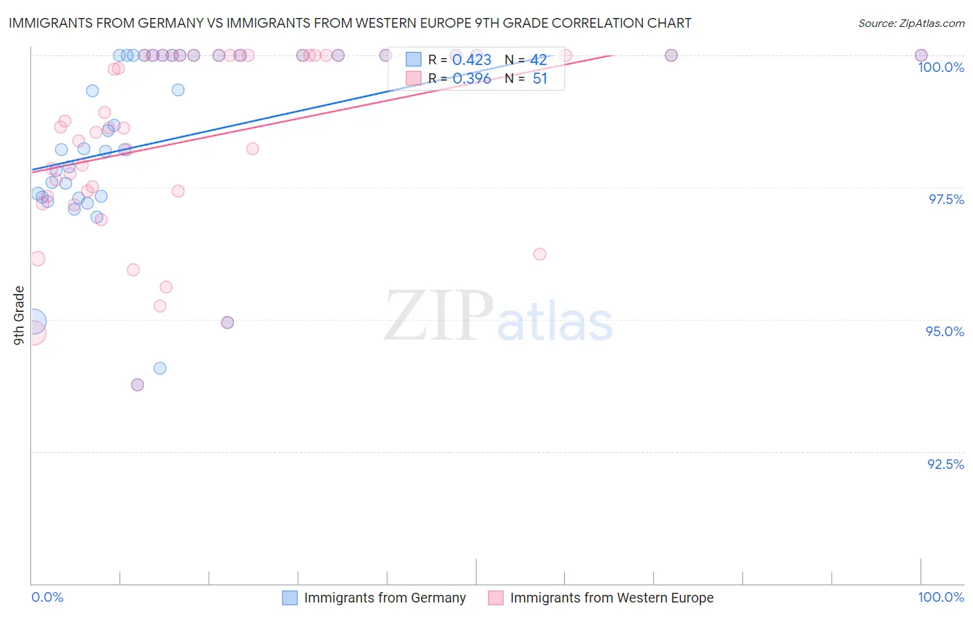 Immigrants from Germany vs Immigrants from Western Europe 9th Grade