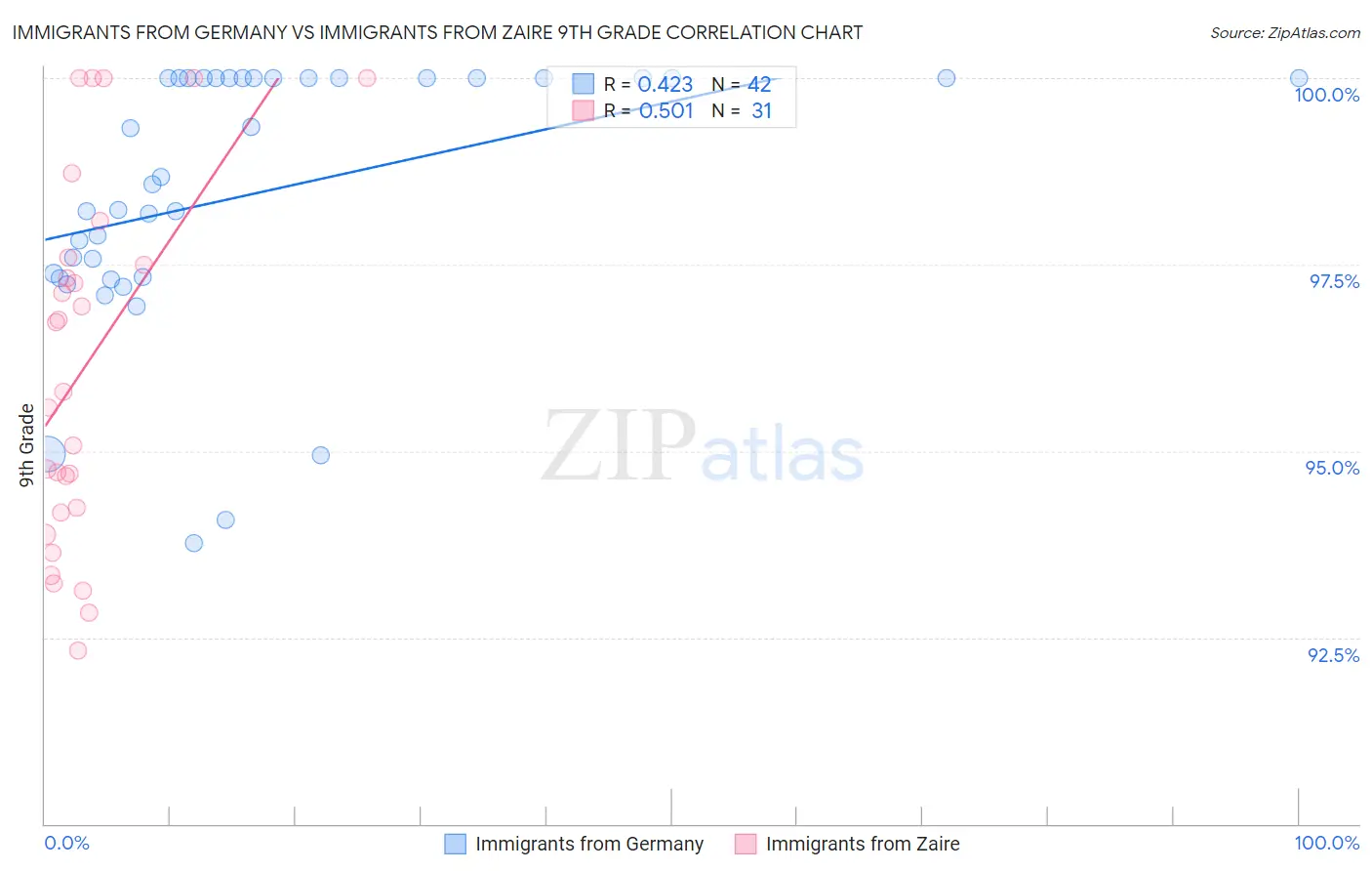 Immigrants from Germany vs Immigrants from Zaire 9th Grade