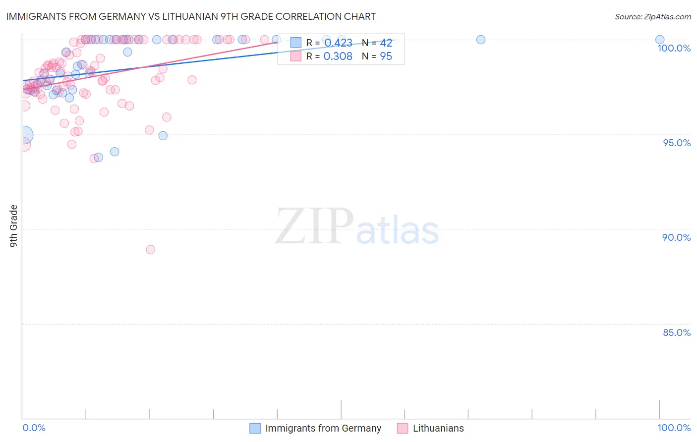 Immigrants from Germany vs Lithuanian 9th Grade