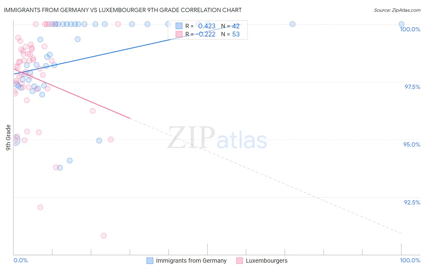Immigrants from Germany vs Luxembourger 9th Grade