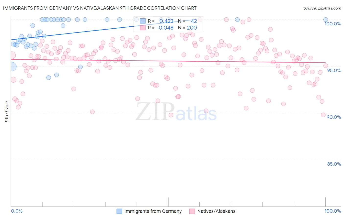 Immigrants from Germany vs Native/Alaskan 9th Grade