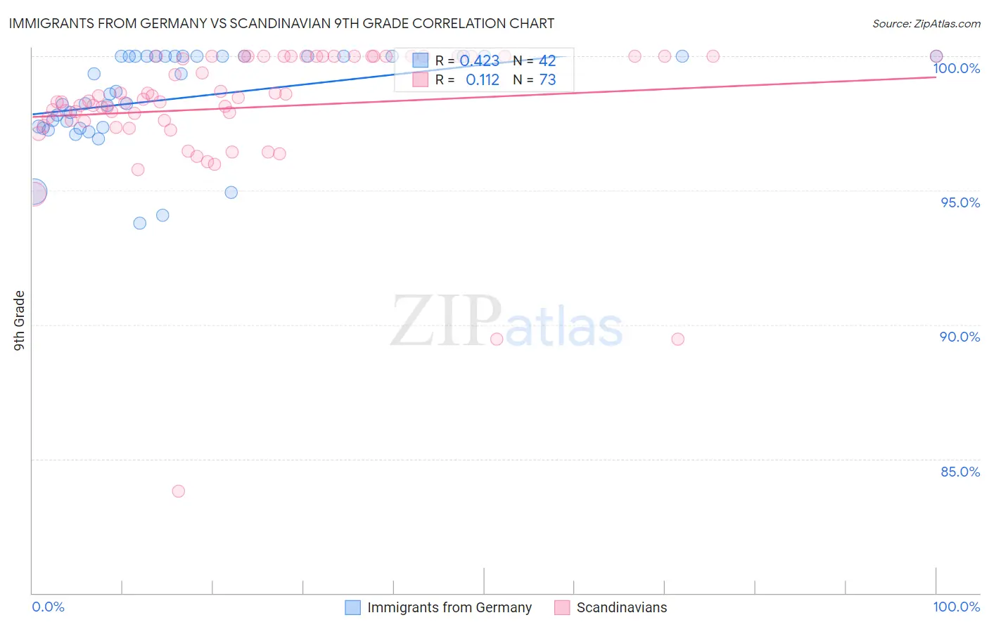 Immigrants from Germany vs Scandinavian 9th Grade