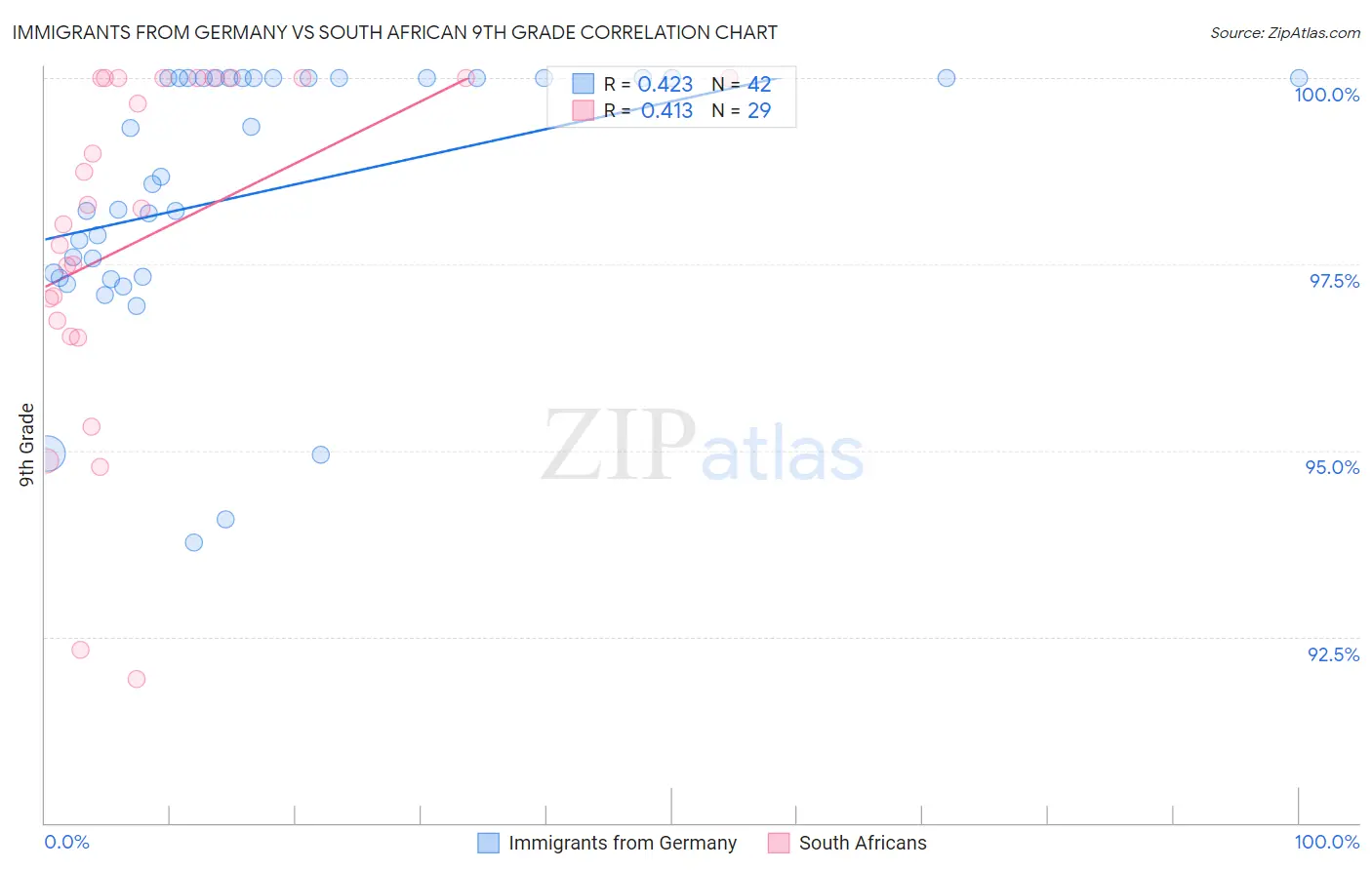 Immigrants from Germany vs South African 9th Grade