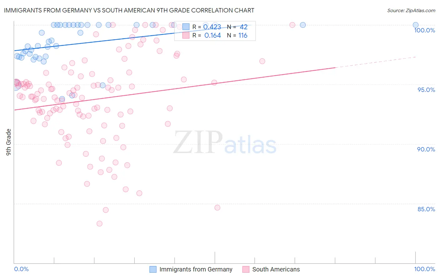 Immigrants from Germany vs South American 9th Grade